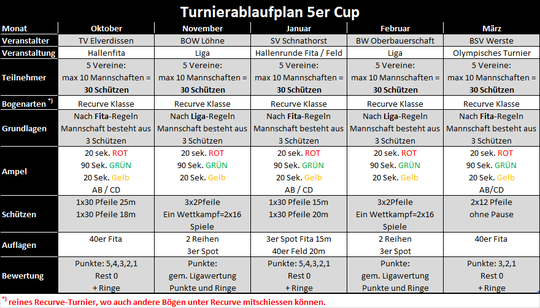 5er Cup Turnierablaufplan