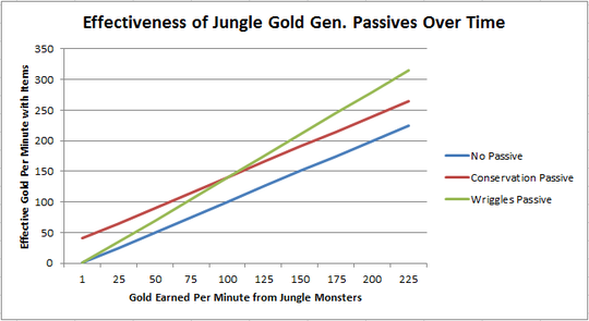 Graph of Gold Generation Over Time