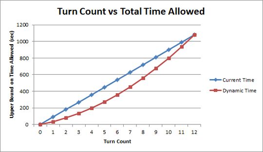 Static vs Dynamic Turn Time Limit