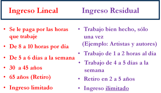 ¿ Que son los Ingresos Residuales ?  -  Da Clic en la Imagen y ve La Enorme Diferencia entre ambos Ingresos.