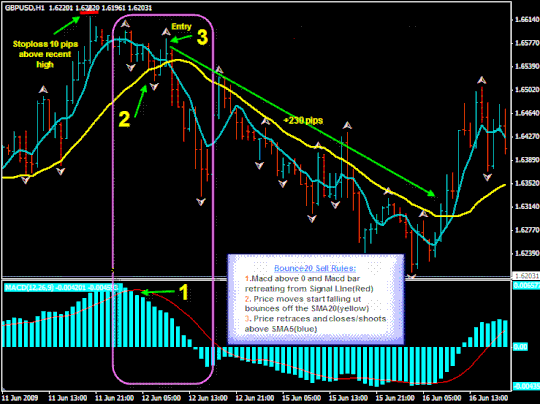 MACD Retracement Sell