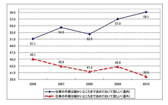 資料：北海道生産性本部
