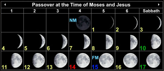 Passover lamb, Caledar of God, Jewish Calendar, moon phases, Resurrection Jesus Sabbath