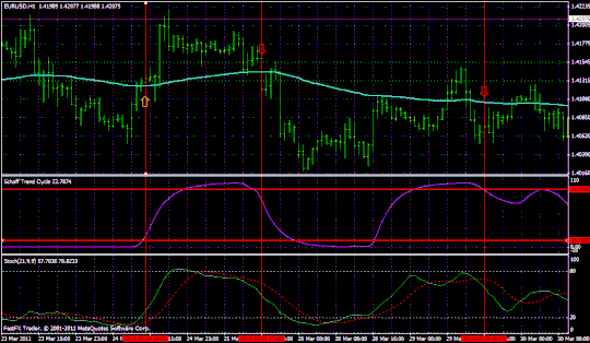 Schaff Trend Cycle strategy