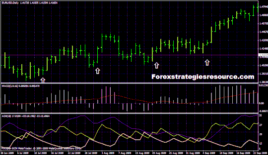 System, MACD with ADX