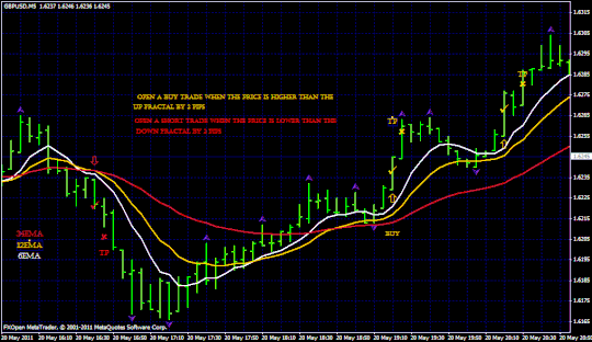 Price Action Fractal Scalping