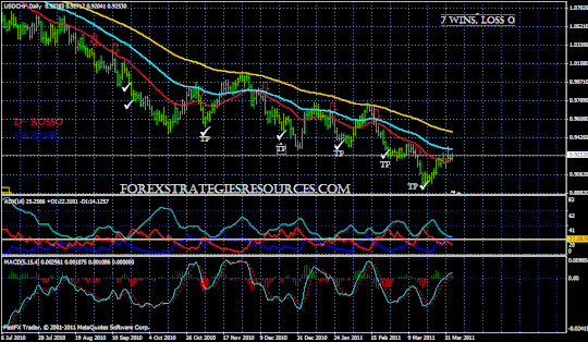 On trend 2 USD/CHF Daily