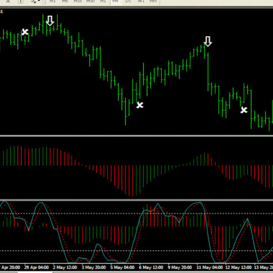 AC, AO,and Stochastic