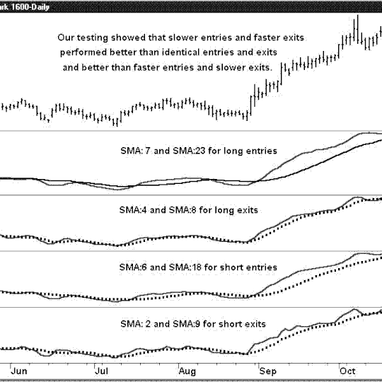 System, Moving Average Crossover