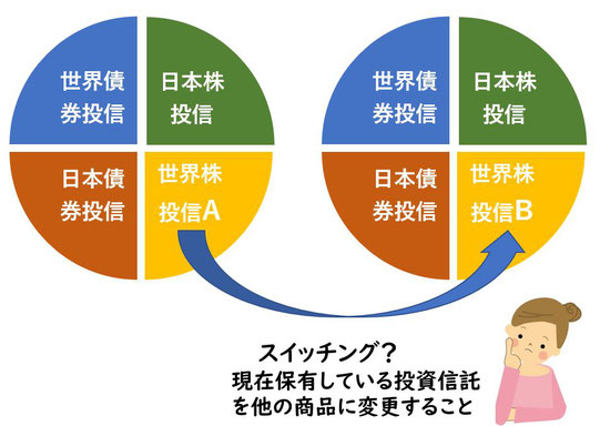 スイッチングとは《平賀ファイナンシャルサービシズ㈱