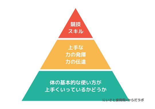 パフォーマンス・ピラミッドを分かりやすく言うと