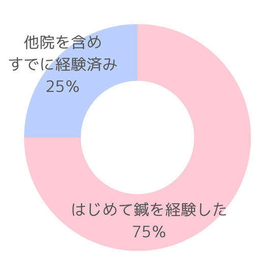 鍼の未経験者が75％の円グラフ