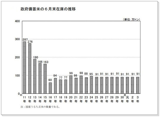 資料：農林水産省｜令和４年３月