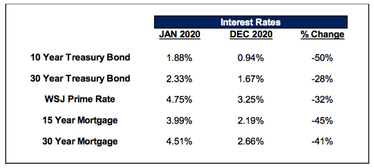 low interest rates in 2020