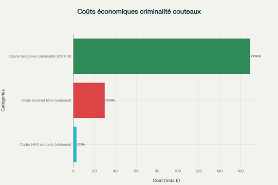 Répartition des coûts économiques liés à la violence et à la criminalité en Angleterre, illustrant l'impact financier massif sur le système de santé et la société