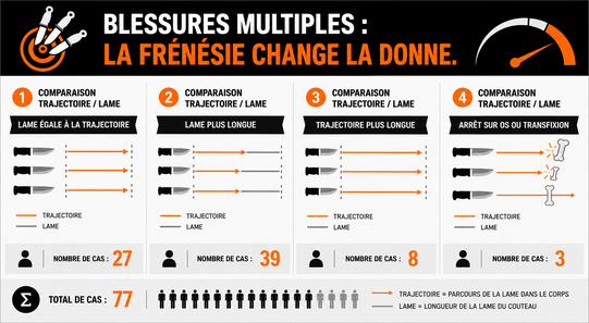 Comparaison de trajectoire et lame