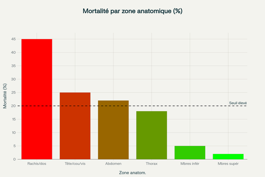 Taux de mortalité des blessures par machette selon la zone anatomique touchée