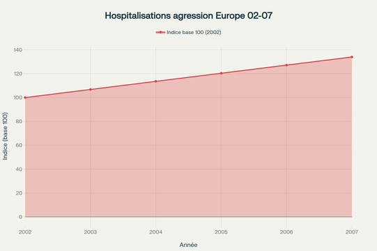 Évolution des hospitalisations pour agressions par arme blanche en Europe (2002-2007)