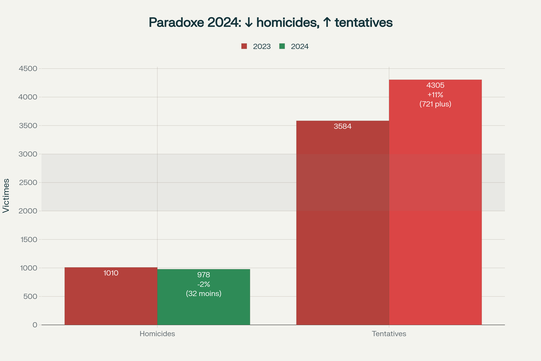 Le paradoxe 2024 : baisse des homicides (-2%) mais augmentation préoccupante des tentatives (+11%)