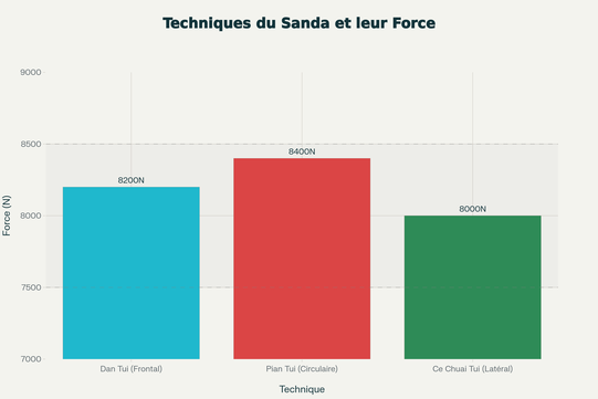 Hybridité technique du Sanda : Forces d'impact par technique (7 500-8 500 N)