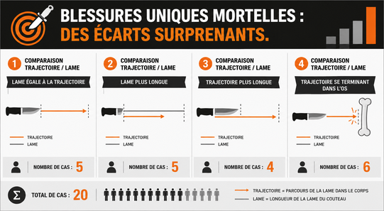 Comparaison des trajectoires et lames