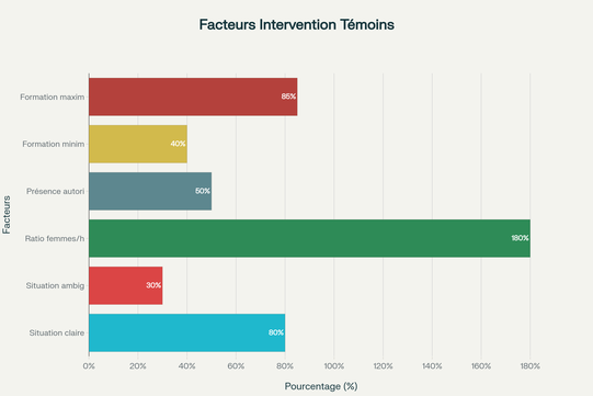Facteurs d'intervention des témoins selon différents facteurs psychosociaux et contextuels