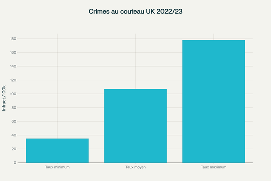 Disparités régionales des taux de crimes au couteau au Royaume-Uni (2022/23)