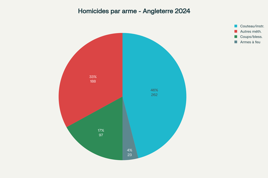Répartition des homicides par type d'arme en Angleterre et au Pays de Galles en 2024