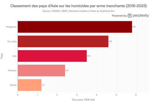 Classement des pays d'Asie sur les homicides par arme tranchante