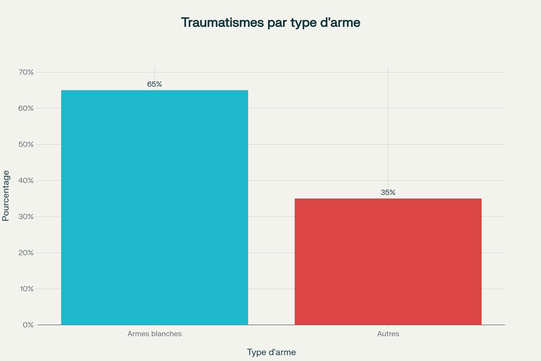 Répartition des traumatismes pénétrants par type d'arme en milieu hospitalier français