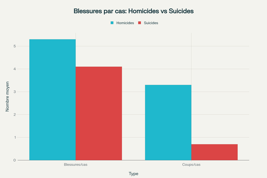 Comparaison du nombre moyen de blessures et de coups de couteau par cas entre homicides et suicides