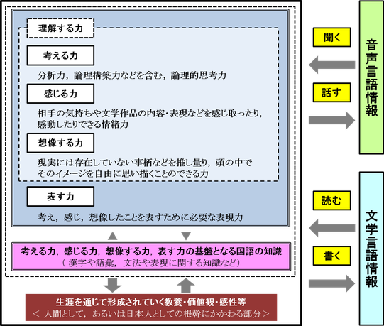 これからの時代に求められる「国語力」の構造（モデル図）　平成16年文化審議会答申より