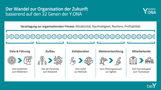 Die DNA der Unternehmen