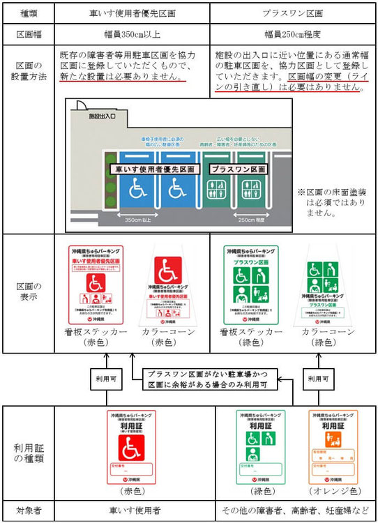 駐車区画の種類