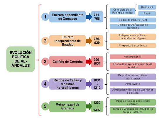 Evolución política de Al-Andalus