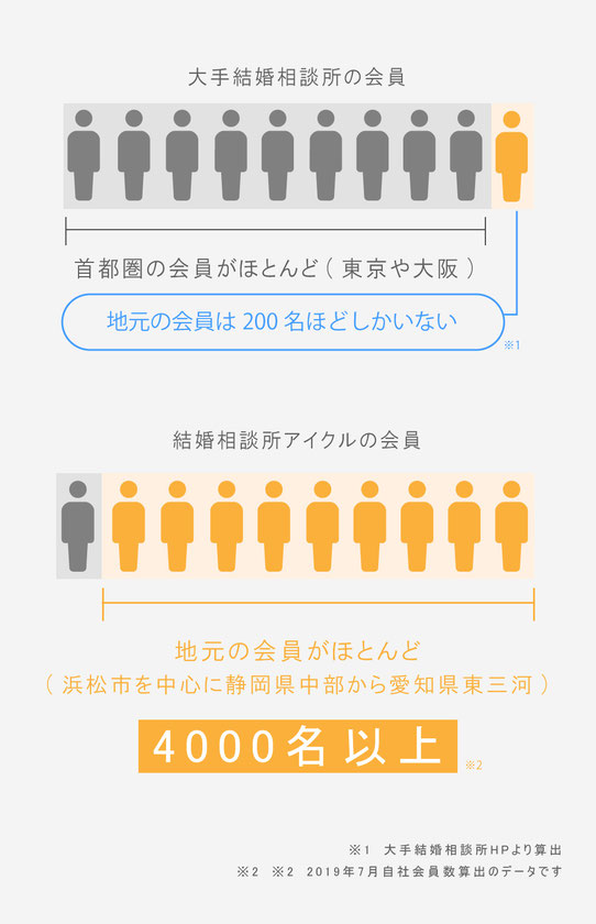 大手結婚相談所の会員は首都圏(東京や大阪)がほとんど　結婚相談所アイクルの会員は浜松市を中心に静岡県中部から東三河4000名以上