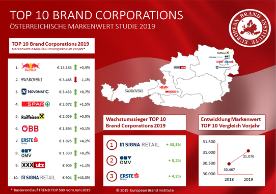 Österreichische Markenwert Studie, Top 10 Brand Corporations Austria, European Brand Institute