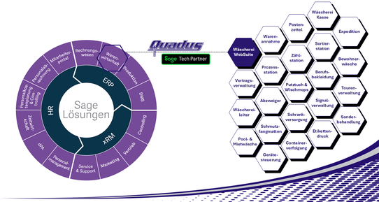 Diagramm mit Sage-Rad (ERP, HR, xRM), angedockt: Quadus als Tech Partner mit der WebSuite als zentrale Verbindung zu Sage. Hinter der WebSuite gruppiert sind zentrale Wäscherei-Funktionen wie Annahmemodule, Sortierfunktionen und weitere Prozessapps.