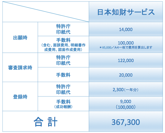 費用　手数料