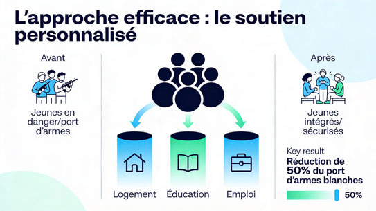 Approche efficace du soutien personnalisé - trois piliers pour réduire le port d'armes blanches
