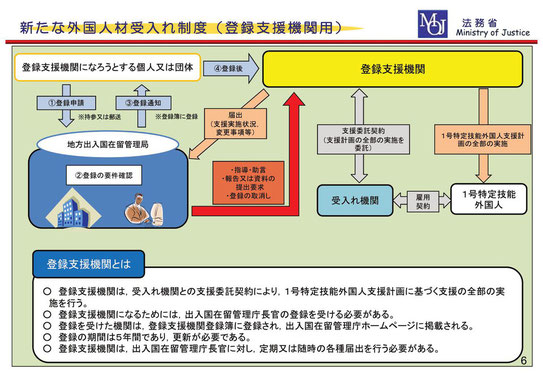 登録支援機関に対する支援の「委託」について