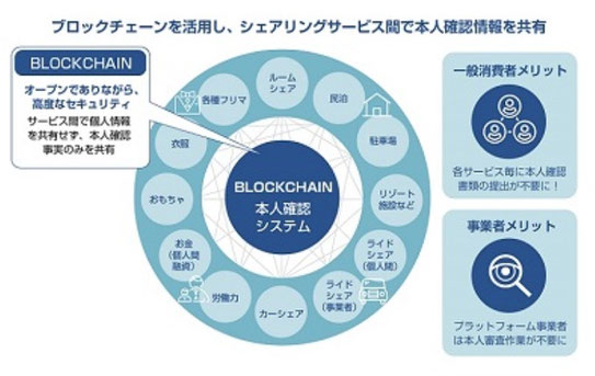 ブロックチェーンを活用した本人確認システム