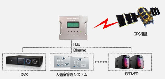 設置事例：GPS方式NTPサーバー