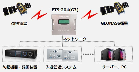 設置事例：小型GPS/GLONASS NTPタイムサーバー