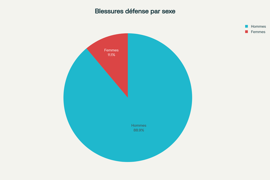 Répartition des blessures de défense par sexe lors d'agressions au couteau - Étude médico-légale sur 54 cas d'homicides