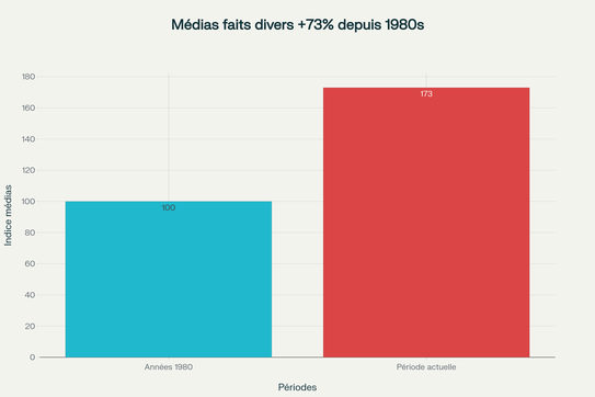 Évolution de la couverture médiatique des faits divers depuis les années 1980