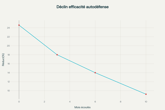 Évolution de l'efficacité des formations d'autodéfense dans le temps selon la méta-analyse de 57 études
