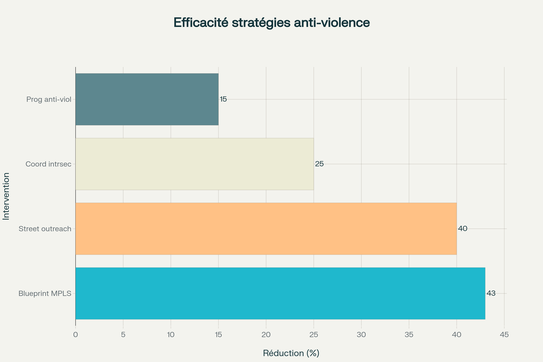 Efficacité stratégies anti-violence