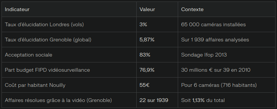 Tableau de synthèse des statistiques clés