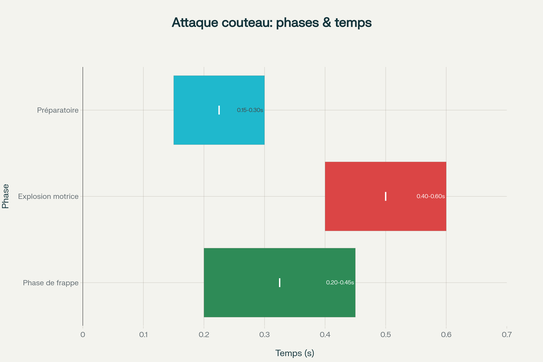 Décomposition temporelle des trois phases d'une attaque au couteau avec intervalles min-max